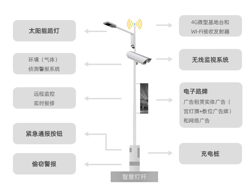 智慧城市应用功能